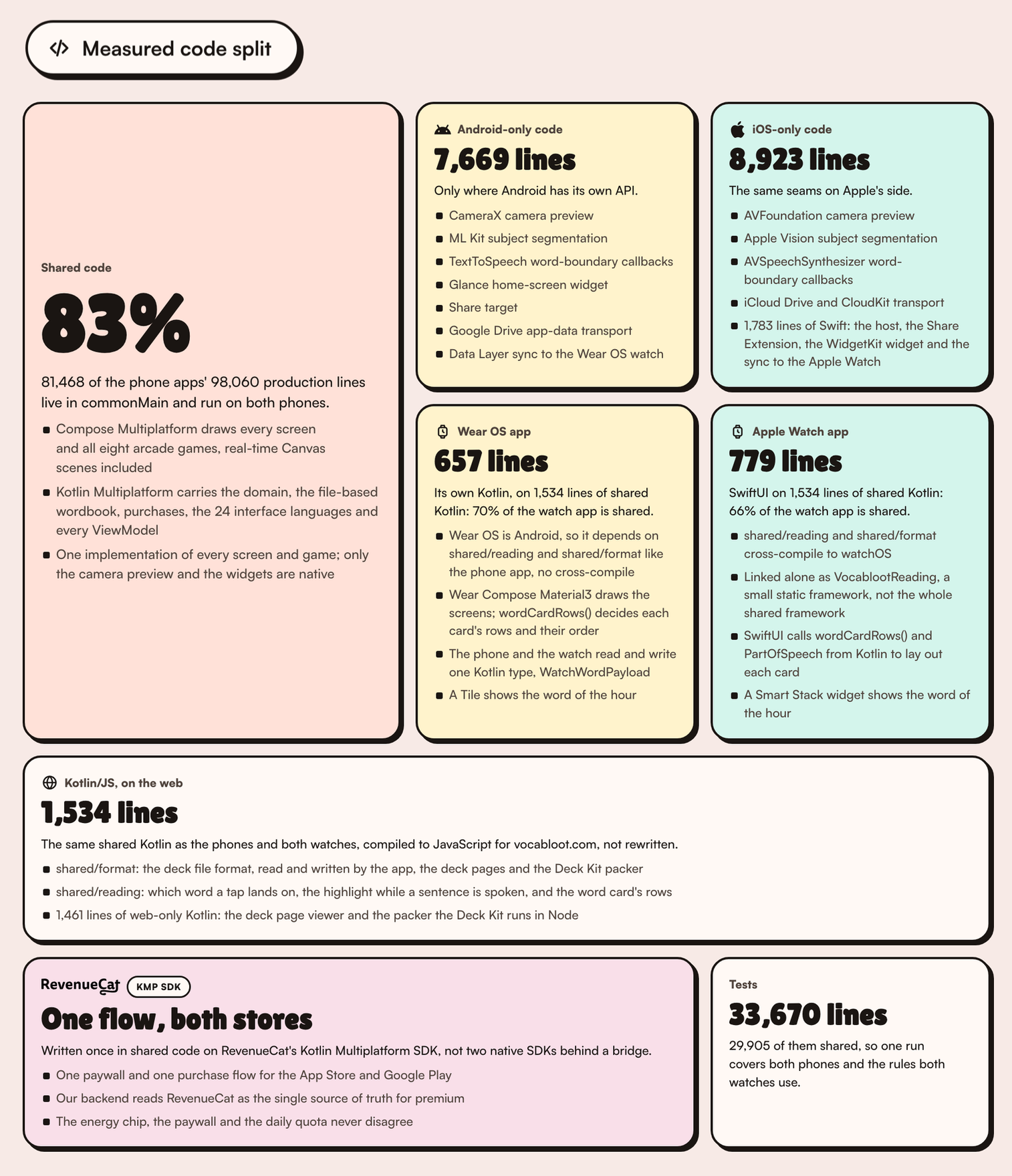 The code split: 83% of the phone apps shared, 7,669 Android-only lines, 8,923 iOS-only lines, a 657-line Wear OS app and a 779-line Apple Watch app on 1,534 lines of shared Kotlin, the same 1,534 lines on the web, one RevenueCat purchase flow, 33,670 lines of tests