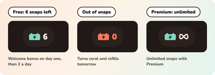 The energy chip on the camera screen: 6 snaps left, out of snaps, and unlimited on Premium